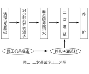 天全灌浆料施工工艺—文字完整版